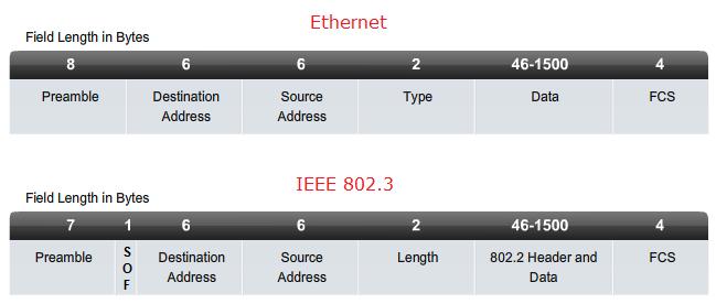 Ethernet raminkapsling Ethernet är en uppsamling av nätveerksteknik som anordnar kommunikationen i ett lokalt datornätverk.