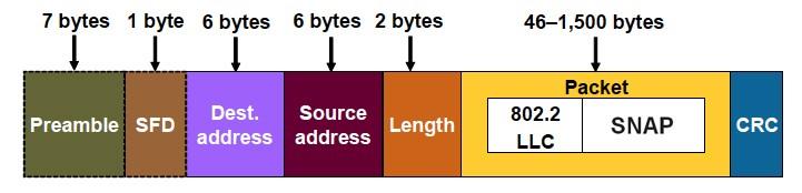 Ethernet raminkapsling Om innehållet i Length fältet är: =>0x0600 (1536 byte) då innehållet avkodas enligt Ethernet II ram. =<0x05DC (1500 byte) då innehållet avkodas enligt IEEE 802.3 ram.