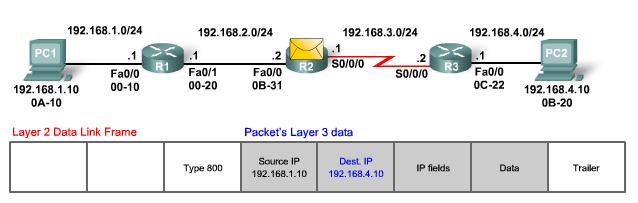 Detaljer i paketdirigeringsprocess Paketet ankommer till Router R2 1. R2 läser av MAC DA, verifierar sin adress, paketet tas emot. 2. Läser av att protokollet och beslutar att kapsla av ramen 3.