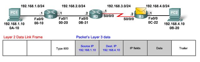 Detaljer i paketdirigeringsprocess Hur vet R3 att PC2 finns i ett direkt anslutet nätverk?