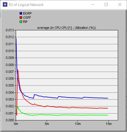 18-23 visar resultat för konvergenstid, genomströmning samt CPU-användning i liten och stor ring topologi.