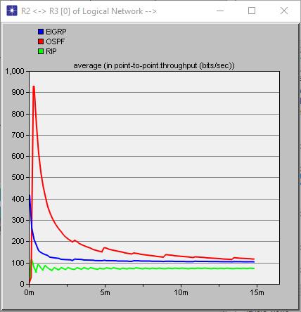 Liten ring Stor ring Protokoll RIPv2 OSPF EIGRP RIPv2 OSPF EIGRP Genomströmning(bit/sek) 43.95 35.92 101 87 88 120 Konvergenstid(sek) 13.36 9.17 0.71 36 9.20 0.71 CPU-användning(%) 0.0006 0.0007 0.