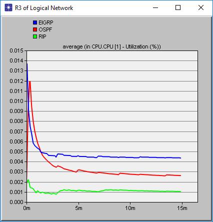 Fig. 32 point-to-point genomströmning i liten partial mesh Fig. 33 point-to-point genomströmning i stor partial mesh Fig. 34 CPU-användning i liten partial mesh Fig.