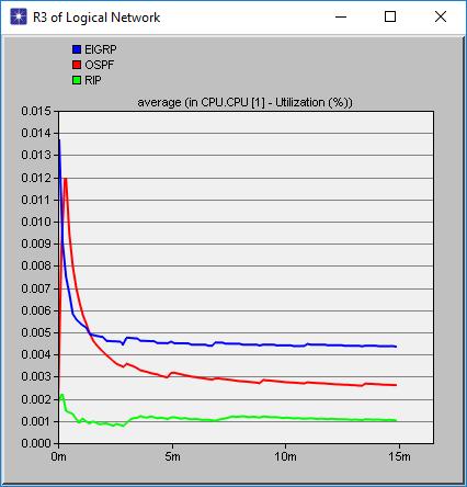 Fig. 32 point-to-point genomströmning i liten partial mesh Fig. 33 point-to-point genomströmning i stor partial mesh Fig. 34 CPU-användning i liten partial mesh Fig.