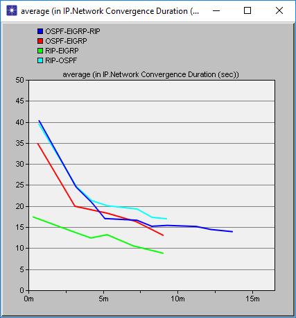 7.4 Återdistribution Figur 36-38 visar resultat för de mätningar som har gjort i en miljö med återdistribution, där 4 kombinationer av dessa protokoll har implementerats.