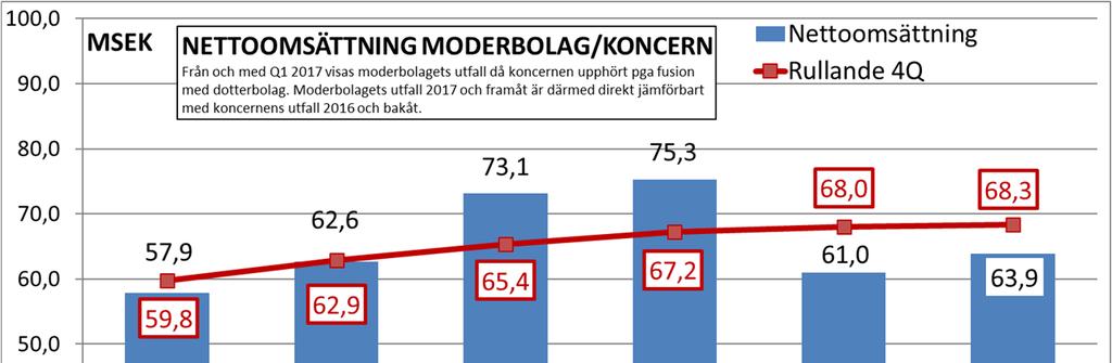 HÄNDELSER UNDER KVARTALET 2017-10-24: CTT Systems AB offentliggör beställningar av Zonal Drying till åtta Boeing 737-flygplan från två flygbolag.