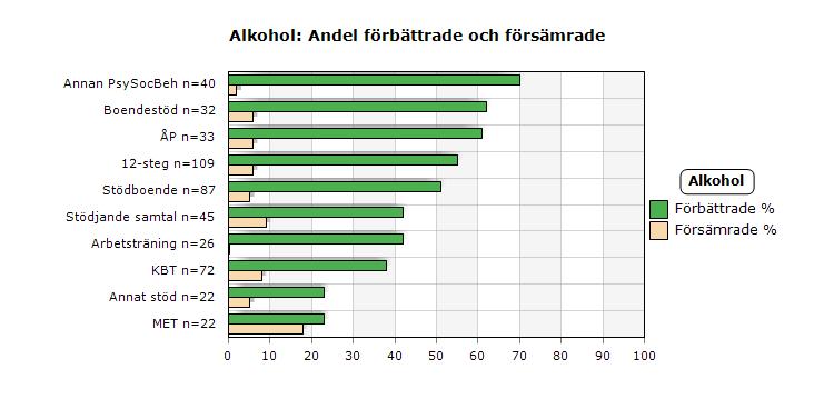 Effekter av åtgärder: För vem?