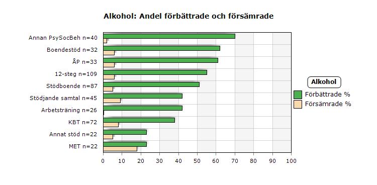 Effekter av åtgärder: För vem?