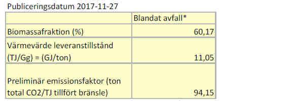 Nya hänvisningsvärden för avfall Innebär en ökning av det fossila utsläppet med 3,5% Du hittar