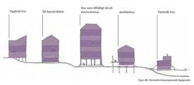 På höjder över det skall ny bebyggelse uppföras på ett sådant sätt att den inte skadas av en översvämning upp till + 3 m (RH00). För till- och komplementbyggnader gäller + 2,4 m.