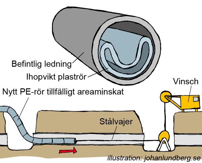 undviker man att dimensionen minskar så mycket och det blir inget mellanrum som behöver fyllas igen. Metoden kan användas på rör mellan Ø 100 och 600 mm.