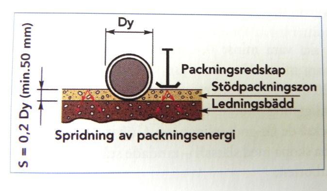 Pumparna har bra kapacitet och 8S-modellen kan även pumpa fastare material. 11 6.3 Packning När ledningen lagts på plats på ledningsbädden ska denna packas.