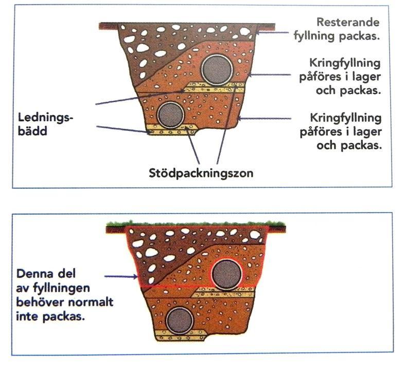 Resterande fyllning Den resterande fyllningen läggs från kringfyllnaden och upp till marknivå, eller till underkant av överbyggnad.