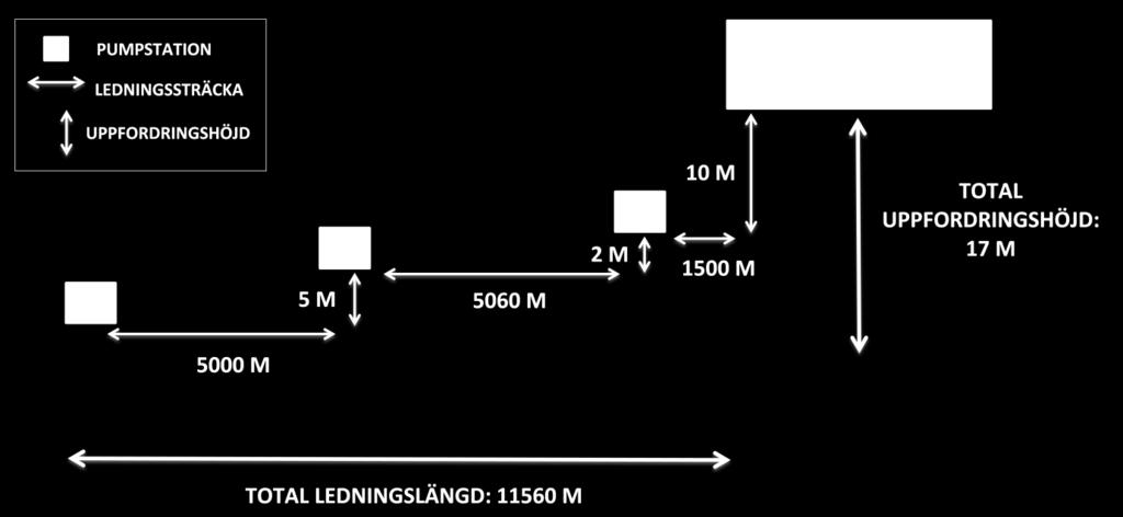 Med hjälp av nedanstående förutsättningar har vi beräknat ledningsdimensioner och tryckklass samt även föreslagit de pumpar som är mest