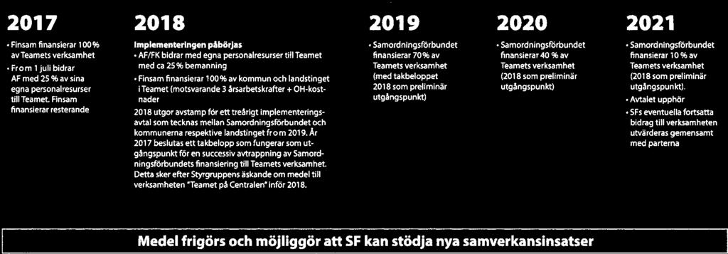 It E2017 fl Finsam finansierar 100% avteamets verksamhet From 1juli bidrar AF med 25 % av sina egna personalresurser till Teamet.