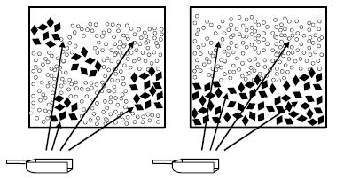 2) Fel som beror på grupperingar och segregation i materialet (Grouping and segregation error) Ett prov kan bli missvisande om variationen i materialet inte är jämt fördelad utan samlad klumpvis