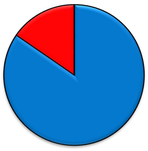 0% 15% uppfyller gällande krav 85% större brister mindre brister Figur 3.