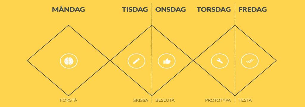 Exempel på genomförda veckosprintar på Tillväxtverket Case 2 & 3: Uppdrag att verka för digitalt först (konsult: Antrop) Två handläggningsprocesser valdes ut som