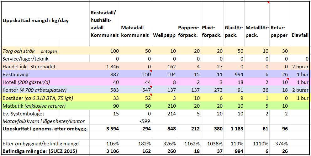 Hotell: För det nya hotellet med 136 rum har antagits 200 gäster som dimensionerande underlag.