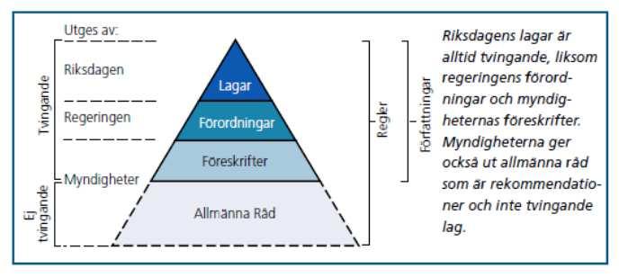 Miljöbalken Lagar och förordningar Källa: God inomhusmiljö- en handbok för fastighetsägare : 20 Miljöbalken Skydd av människors hälsa och miljön Skydd mot föroreningar eller annan