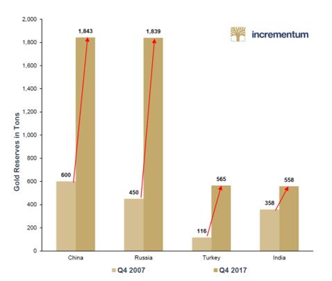 Centralbankerna vill äga Guld Centralbankerna har varit nettoköpare av guld varje kvartal sedan 2010 Sveriges Riksbank använde sin guldreserv i samband med senaste krisen 2008 Motpartsrisker Alan