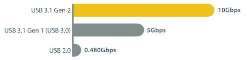 USB 3.1-kort (10 Gbps) med 2 portar - 1x USB-C, 1x USB-A - PCIe Product ID: PEXUSB311A1C Detta USB 3.1-kort förbereder dig för nästa generations USB-anslutningar och -prestanda.