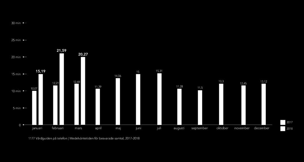 1177 Vårdguiden på telefon Medelväntetid