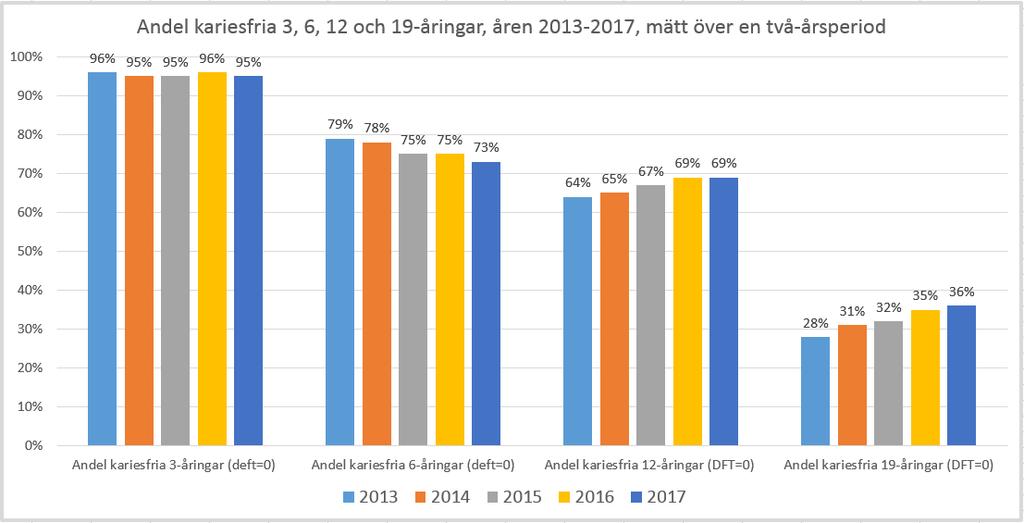 Perspektiv Hälsa och behandling En mycket stor del av Folktandvårdens resurser används för att förebygga och behandla karies bland barn och ungdomar.