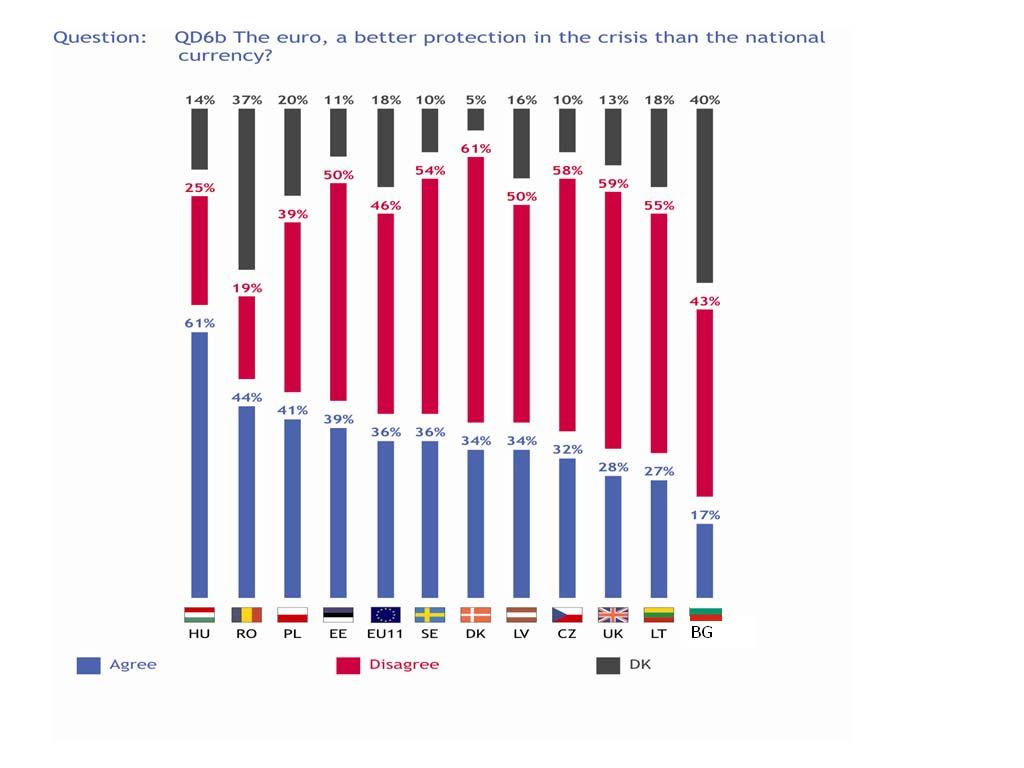 Om genomsnittssvaret bland de tillfrågade i euroområdet visar att de inte känner sig bättre skyddade med euron än med sin tidigare nationella valuta, finns det stora variationer mellan medlemsstater