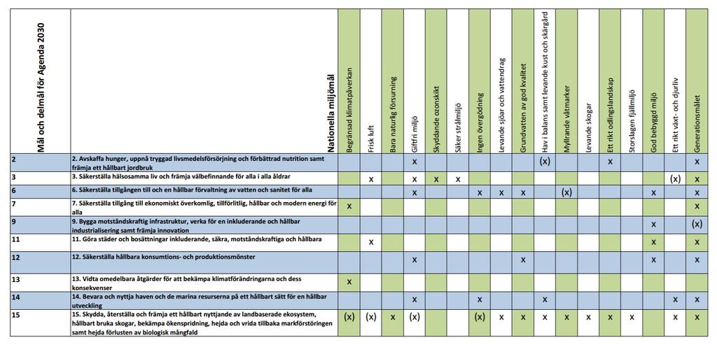 Miljömålen och Agenda 2030 Källa: Havs- och vattenmyndigheten, Uppdrag till