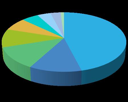 Kostnader & Ekonomi 10% 7% 12%
