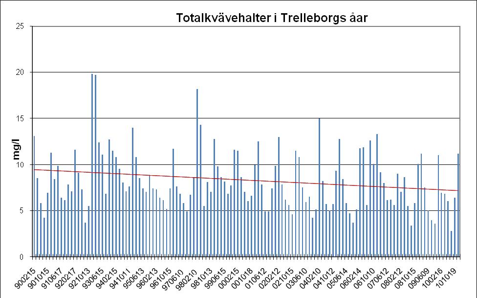höga fosforhalterna under flödestoppar. Flödestopparna sker ofta under en mycket kortvarig tid, ibland bara under någon timme.
