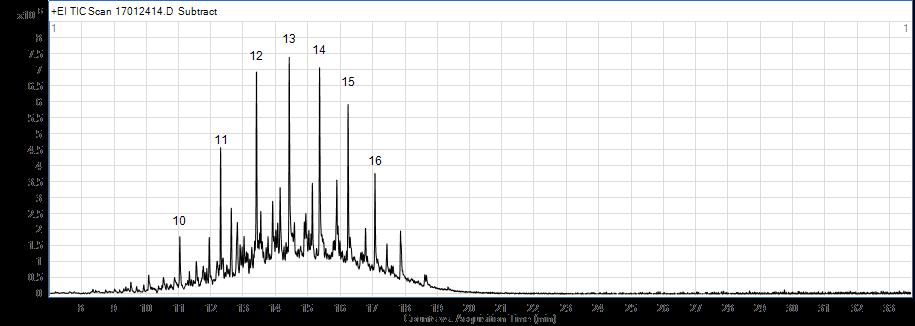UCM Figur 9. Kromatogram (TIC) över oljeprodukt P2, diesel. Siffrorna i bildens övre del anger antal kol i respektive normalalkan.