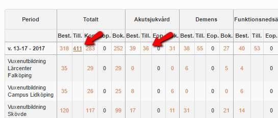 o Exempel 2 se lista på erbjudna platser Här visas antal erbjudna och antal bokade Listan kan tas fram som