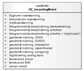 15 (165) Styrgruppen Tabell 1.3.2a Kodlista för insamlingsmetod ( geodataspecifikation Basmodell, Version 3.0,