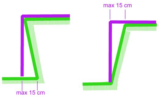 Stödmurens brytpunkter i plan och höjd redovisas för stödmurens yttre överkant. Vid mätning av stödmurar, skall som regel endast en sida av muren mätas.