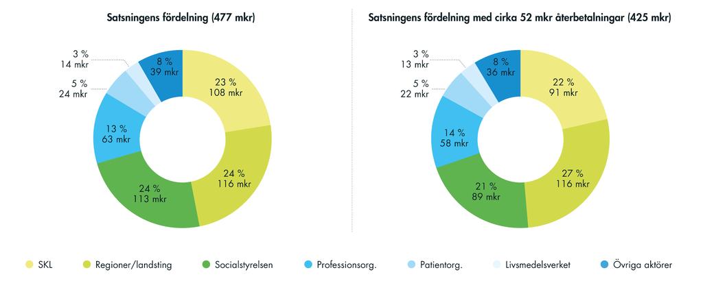 Satsningen skulle omfatta 450 miljoner kronor mellan åren 2014-2017 Källa: