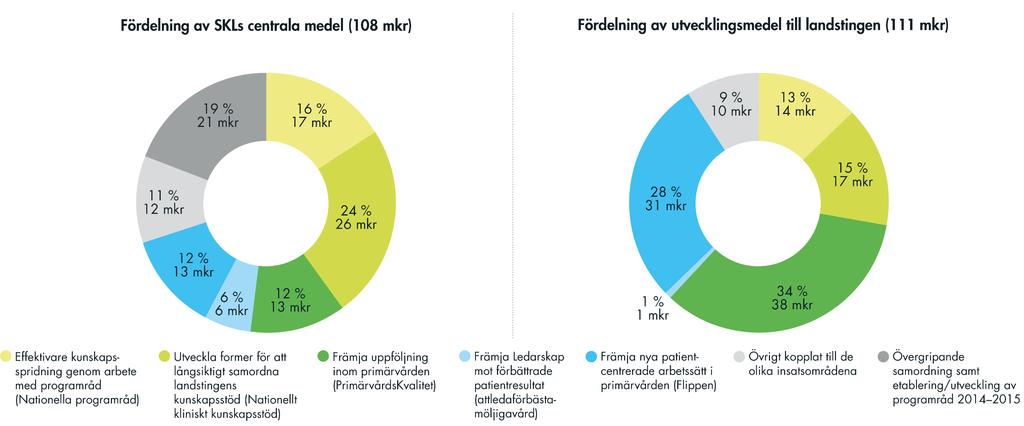 SKLs och landstingens insatser har haft fokus på kunskapsstyrning och