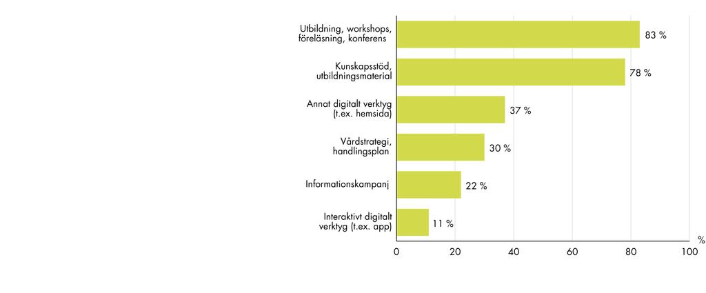 Patient- och professionsorganisationers insatser har främst haft fokus på utbildningar och kunskapsstöd 18 patientorganisationer beviljades ca 24 miljoner kronor, 13 professionsorganisationer