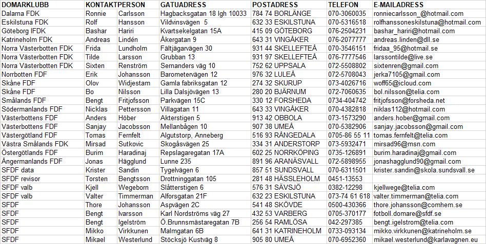 Deltagarlista SFDF Konferens och Förbundsmöte 3-4 februari 2018 i Stockholm Yttrandefrihet om bl.a. matchfunktionärer Enskild domare/funktionär ev.