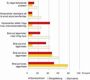 102 Bostadsmarknaden år 2007-2008 Med slutsatser av Bostadsmarknadsenkäten 2007 Betydande problem i storstadskommunerna för att få fram bostäder till flyktinghushåll I Göteborgsregionen sker