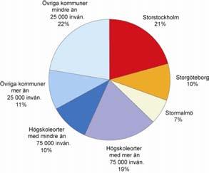 Olika förutsättningar i kommunerna 17 Hur fördelar sig befolkningen? Hur fördelar sig då befolkningen mellan de olika grupperna?