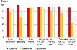 Bostadsmarknadsläge 47 Övriga landet I de större kommunerna finns det behov av samtliga upplåtelseformer.