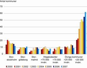 70 Bostadsmarknaden år 2007-2008 Med slutsatser av Bostadsmarknadsenkäten 2007 Varför ökar inte bostadsbyggandet ännu mer?