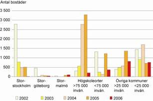 92 Bostadsmarknaden år 2007-2008 Med slutsatser av Bostadsmarknadsenkäten 2007 Försäljningar under 2006 De försäljningar som skett de senaste åren har främst skett utanför storstadsregionerna jämfört