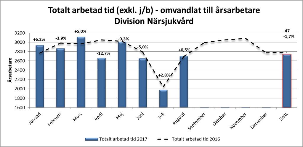 Ekonomi Divisionens mål Indikator Mått Måluppfyllelse Verksamheten anpassas till aktuell intäktsnivå Resultat -70 mkr Utveckling Nettokostnadsutveckling Ekonomisk handlingsplan Minska -250mkr Antal