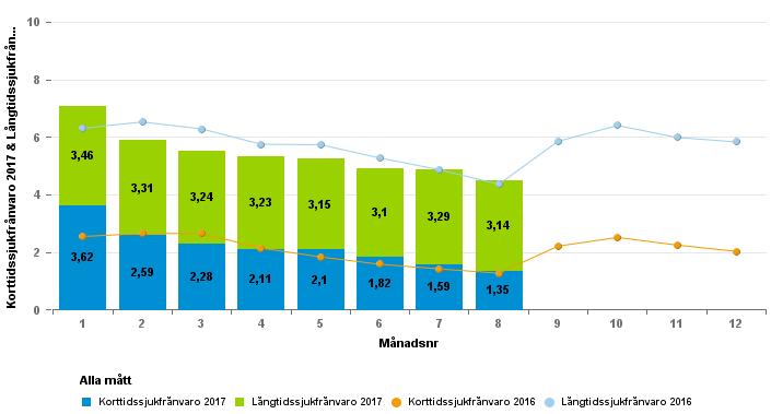 på vikarier och tillgången till inhyrda sjuksköterskor gör andelen övertid ligger ändå förhållandevis högt.