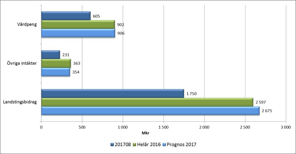 Verksamhetens intäkter Övriga intäkter: Under året har Migrationsverket dragit ned antalet asylplatser i länet vilket innebär att asylintäkter vid hälsocentralerna beräknas minska med 15 mkr.