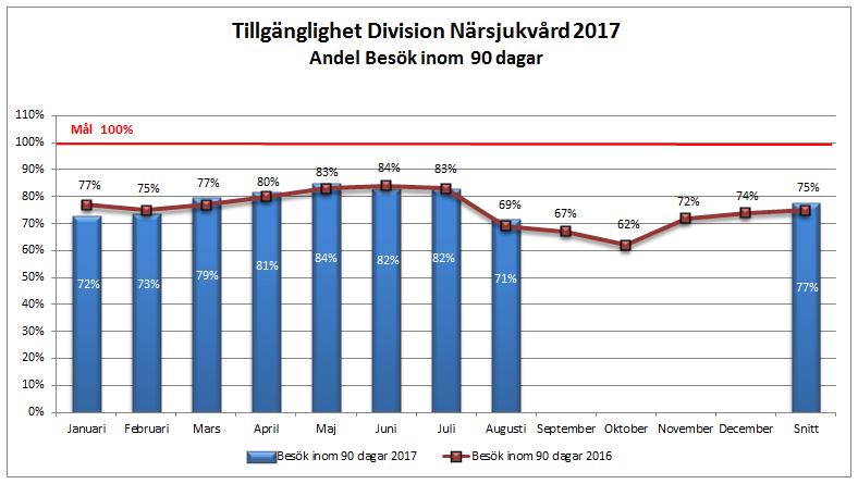 Vårdtillfällen 201708 201608 Förändring % Totalt 13 875 14 871-6,7% Primärvård 1 158 1 135 2,0% Somatik 11 005 11 837-7,0% Psykiatri 1 712 1 899-9,8% Produktionen minskar avseende antalet