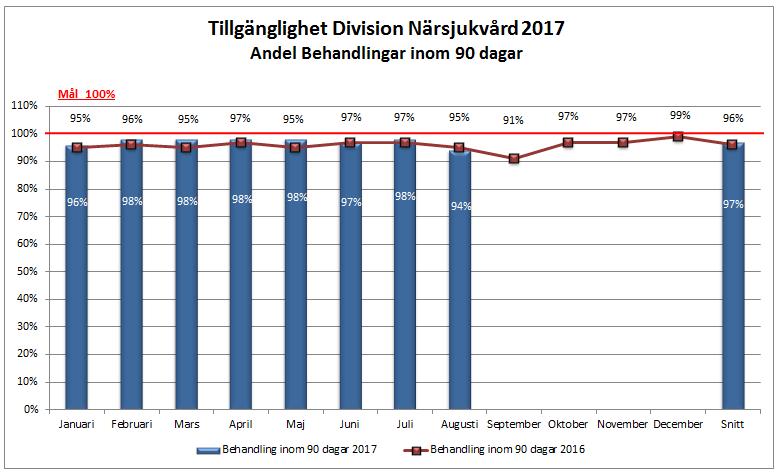 From 2017 är målet för tillgänglighet inom den specialiserade vården desamma som vårdgarantin dvs. 100 procent av nybesök till läkare och behandlingar ska ske inom 90 dagar.